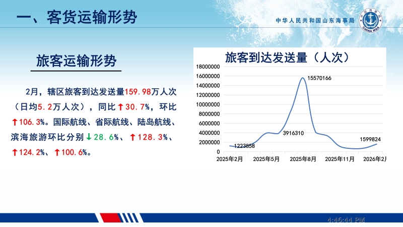 2026年2月旅客运输形势