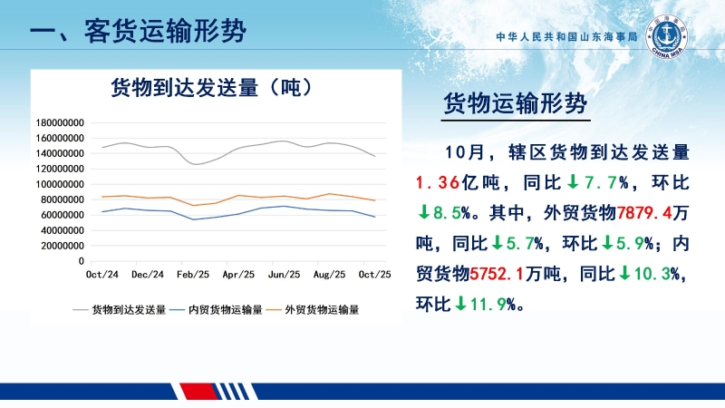 2025年10月份货物运输形势