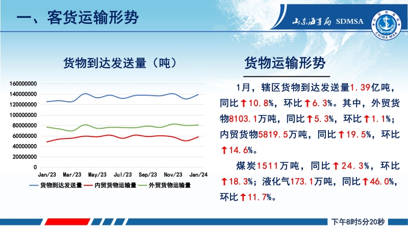 2024年1月份货物运输形势