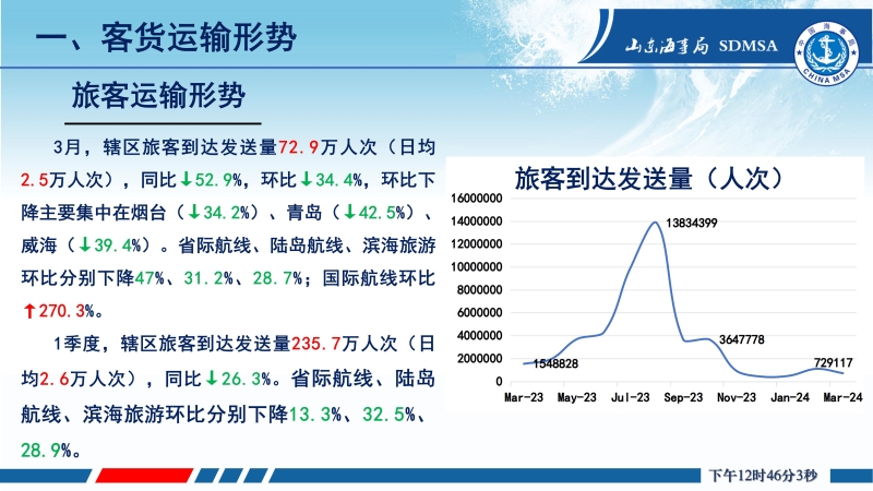 2024年3月份旅客运输形势