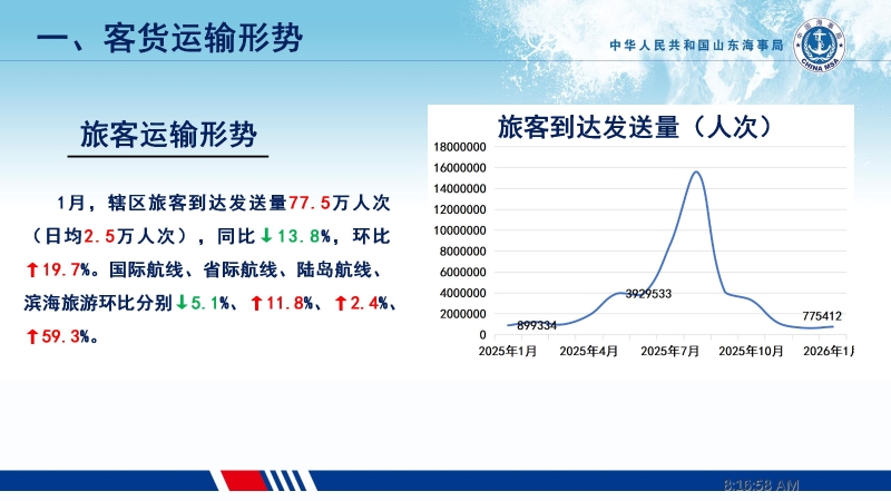 2026年1月旅客运输形势