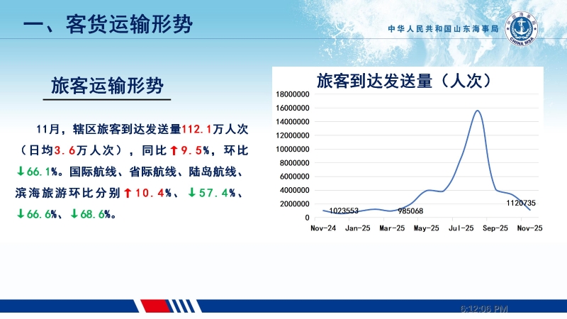 2025年11月份旅客运输形势