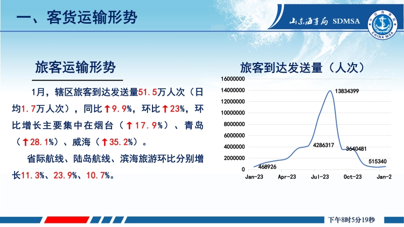 2024年1月份旅客运输形势