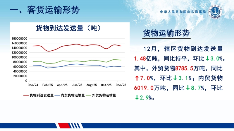 2025年12月份货物运输形势