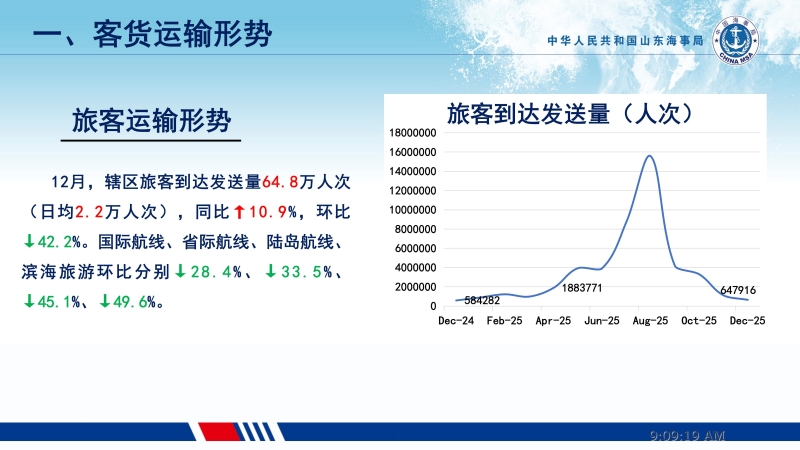2025年12月份旅客运输形势