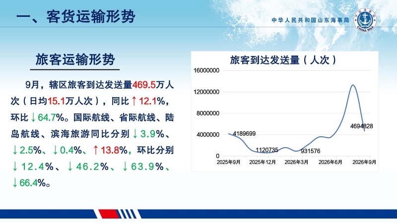 2026年9月旅客运输形势