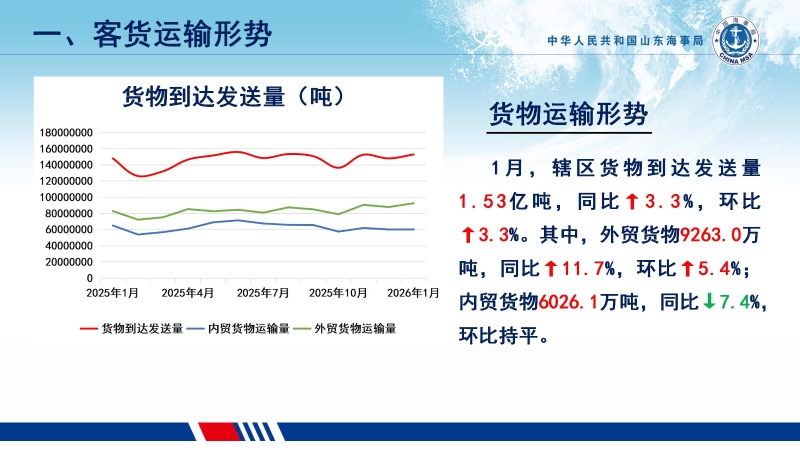 2026年1月货物运输形势