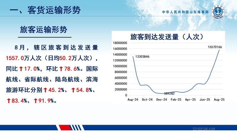 2025年8月份旅客运输形势