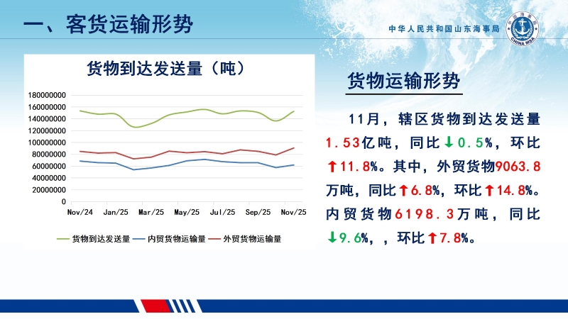 2025年11月份货物运输形势