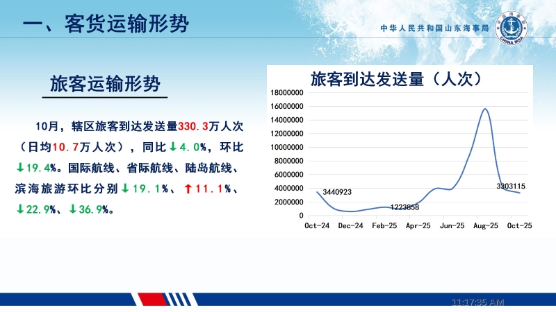 2025年10月份旅客运输形势