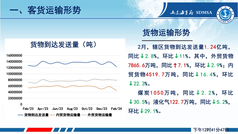 2024年2月份货物运输形势