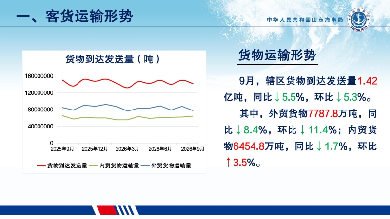 2026年9月货物运输形势