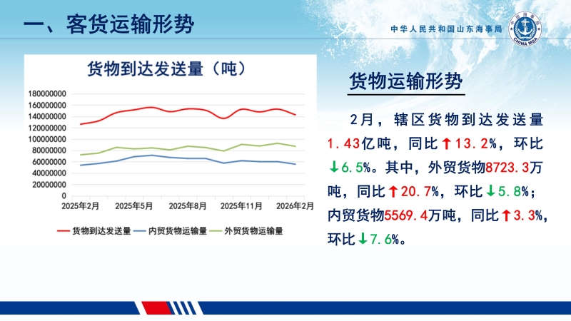 2026年2月货物运输形势