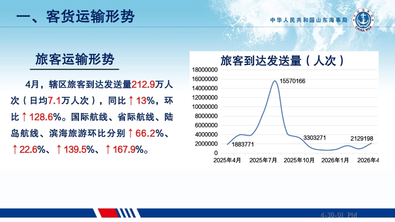 2026年4月旅客运输形势