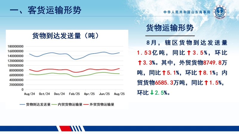 2025年8月份货物运输形势