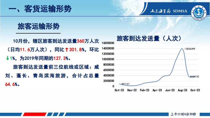 2023年10月旅客运输形势