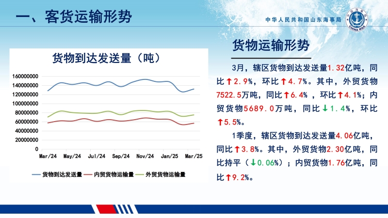 2025年3月份旅客运输形势